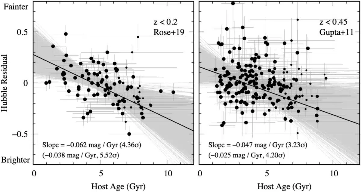 Correlation Between Sn Ia Hubble Residuals And Host Galaxy Population Age Using Updated Age Measurements