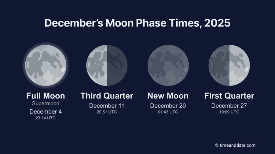 Dates And Times For The Key Lunar Phases In December 2025.