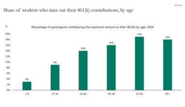 Share of workers who max out their 401(k) contributions, by age