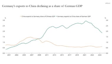 Germany’s exports to China declining as a share of German GDP