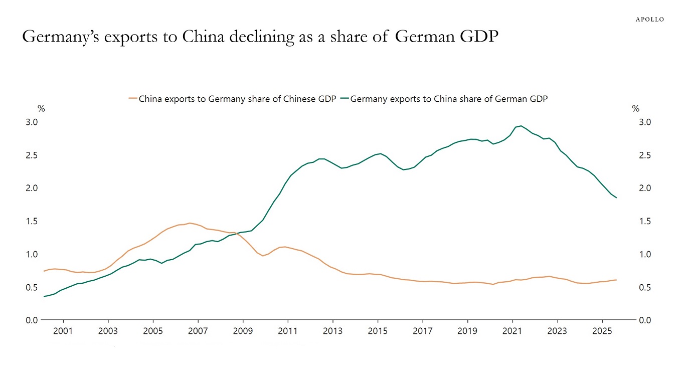 Germany’s exports to China declining as a share of German GDP