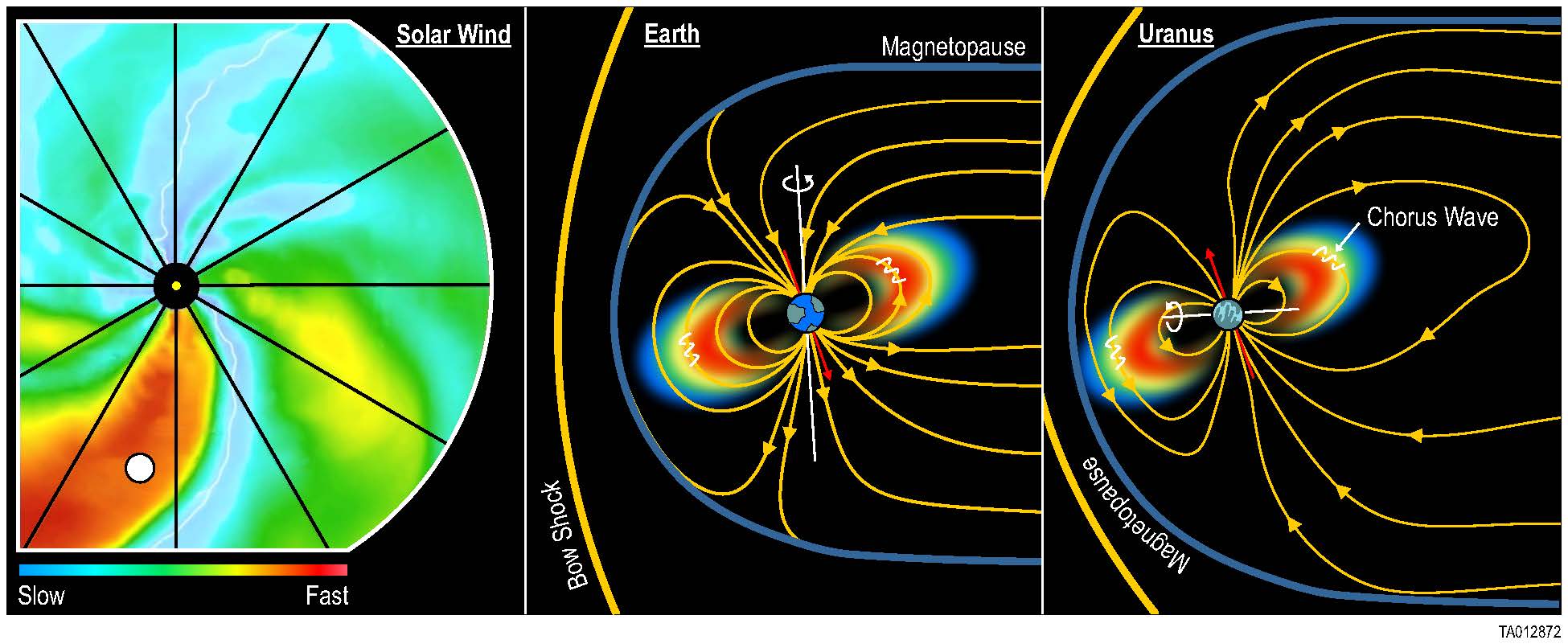 Three images next to each other, the left a full circle showing a pole of the planet Uranus with the two on the right showing the planet's magnetic field being warped and changed.