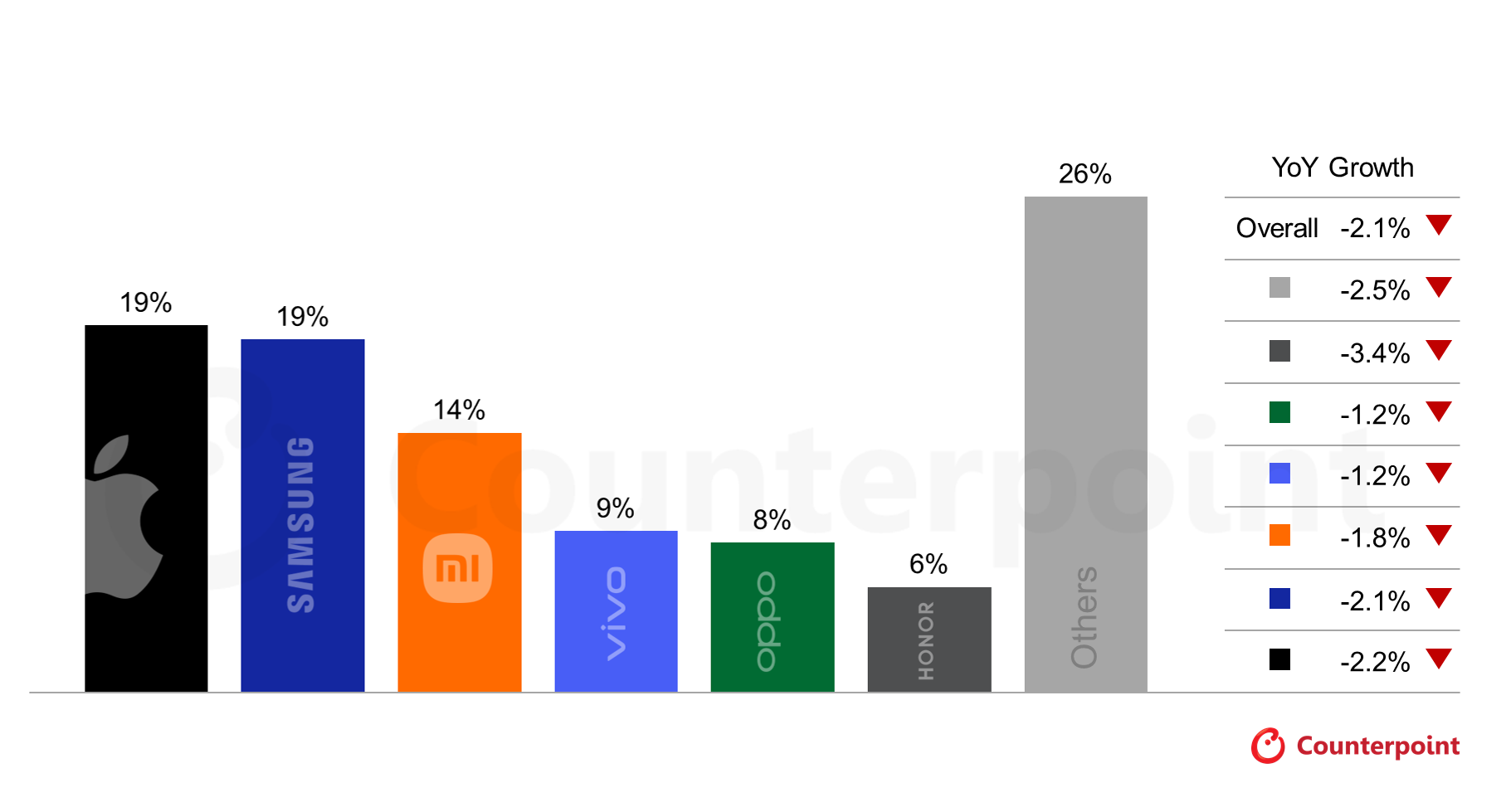 global smartphone market share and yoy growth by key oem, 2026, samsung phone sales may go down by 2.1 percent