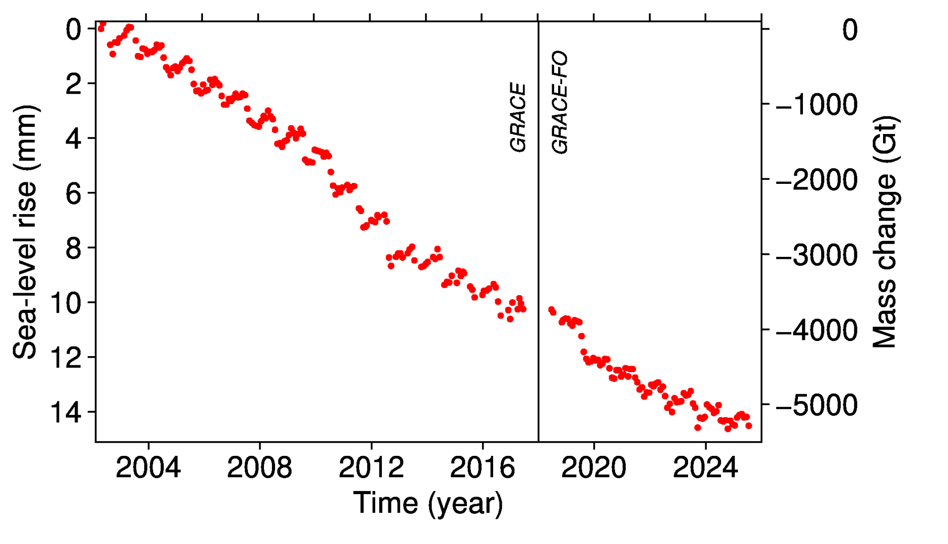 Greenland mass change’s contribution to sea level rise, where 100bn tonnes is equivalent to 0.28mm of global sea level rise. All changes are given relative to April 2002. Credit: Polar Portal.