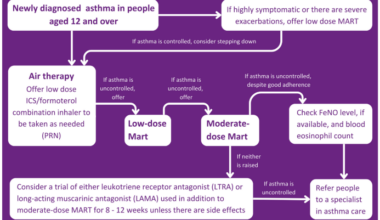 Asthma treatment and long-term management across all age groups