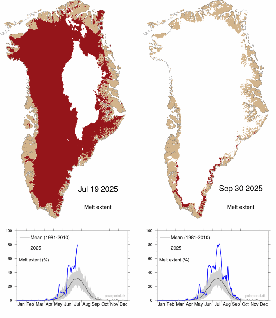 Top: Map showing areas of Greenland undergoing surface melt (shaded red) on 19 July (left) and 30 September (right) 2025. Bottom: Percentage of ice sheet area seeing surface melt on each day of 2025 (blue line), ending on 19 July and 30 September, respectively. The grey line shows the 1981-2010 average. Credit: Polar Portal.