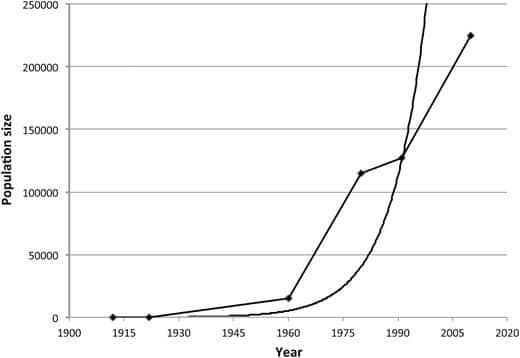 Northern Elephant Seal Population Growth. Estimated Population Sizes Are Represented By The Diamonds