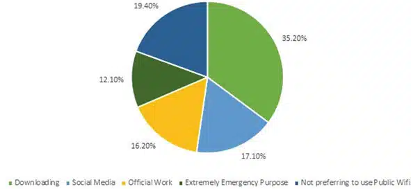 Pie Chart Regarding The Purpose Of Using Wi Fi In Public Areas