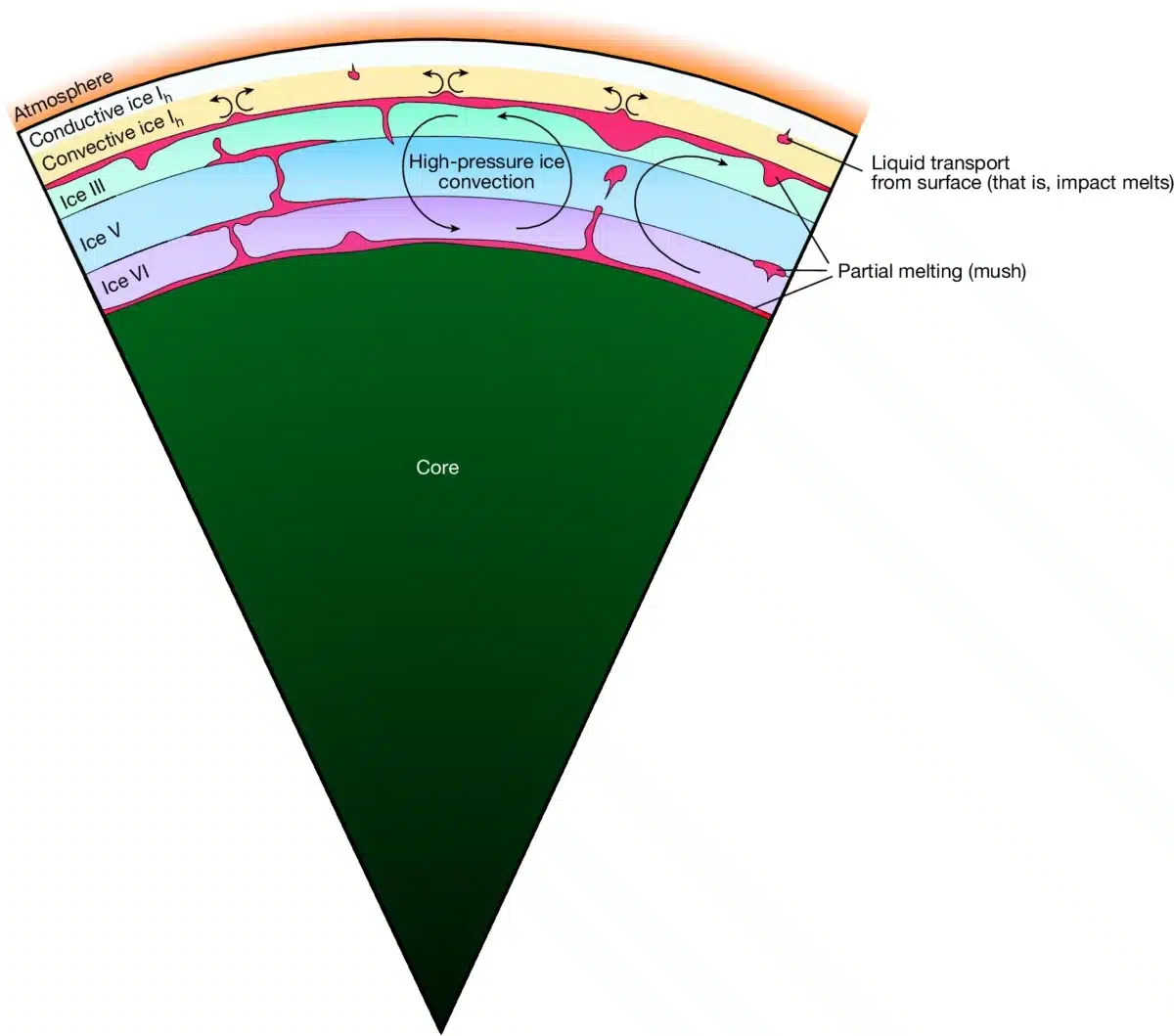 Titan’s Deep Interior Exposed In New Analysis