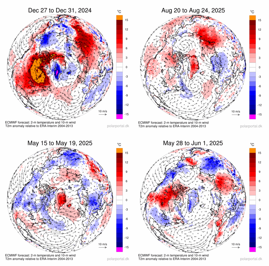 Top panel: Left: Map showing cool summer weather in Greenland (in centre of map) and very mild conditions over northern North America and northern Europe as well as Asia in December 2024. Right: Warm weather over Greenland with cool continents in August 2025. Shading indicates temperatures that are warmer (red) or cooler (blue) than the long-term average for the time of year. The arrows show the circulation patterns in the atmosphere. Bottom panel: large temperature variability in May 2025. Credit: Polar Portal.