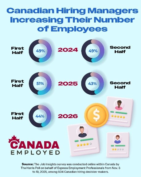 Canadian Hiring Outlook Dampens in First Half of 2026