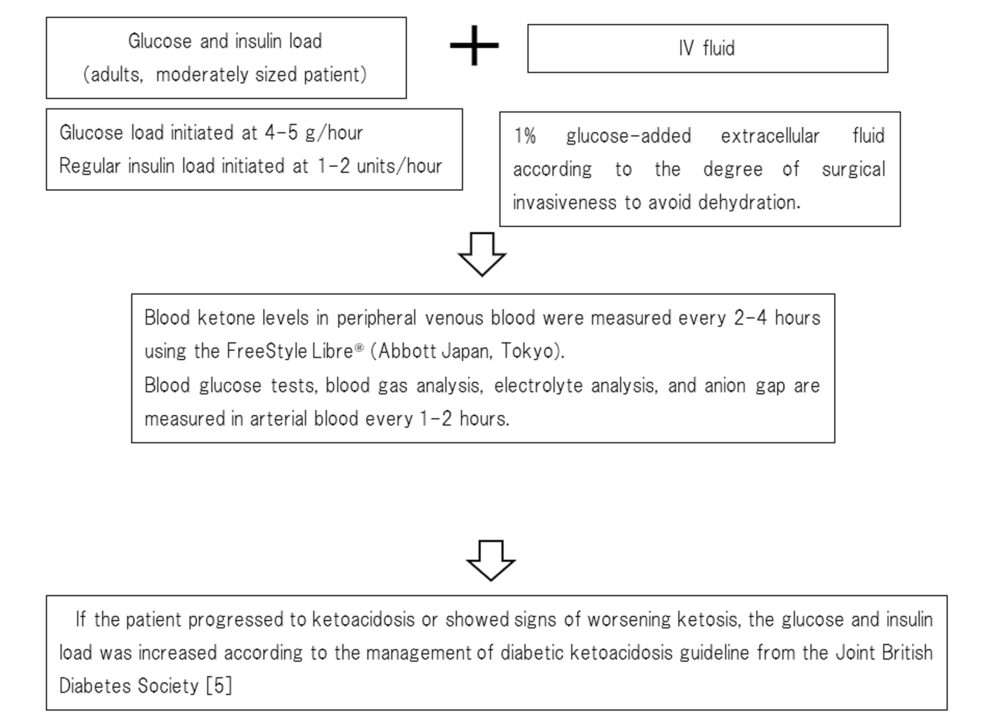 Intraoperative Detection and Management of Euglycemic Ketonemia During Emergency Surgery Using Point-of-Care Blood Beta-Hydroxybutyrate Testing in a Patient Receiving Sodium-Glucose Cotransporter 2 (SGLT2) Inhibitors: A Case Report