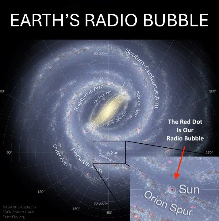 This image shows how far Earth’s radio broadcasts traveled across our Milky Way galaxy. No, not the width of the black box, or “inset.” Look closer. Look inside the inset. See the red dot? That dot marks the extent of Earth’s radio bubble. Image via NASA/ JPL-Caltech/ ESO/ Robert Hurt/ EarthSky.
