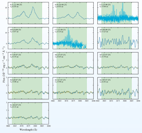 Continuum-subtracted spectra of 3I/ATLAS in the CN violet band region from a monitoring campaign spanning July 4-August 21, 2025. Image credit: Rahatgaonkar et al., doi: 10.3847/2041-8213/ae1cbc.