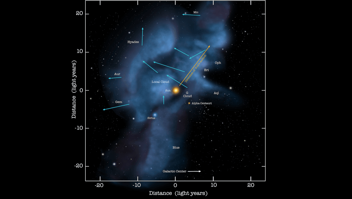 Long-Standing Mystery Of Electric Charge On Interstellar Gas Clouds Revealed As Legacy Of Sun’s Ancient Encounter With Two Hot Stars