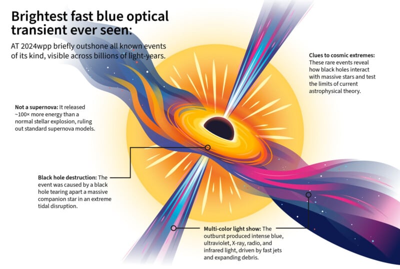 Illustration of a fast blue optical transient: a bright, swirling disk surrounds a black hole emitting colorful light beams, with labeled text explaining its power, black hole disruption, and multi-color jet emissions.
