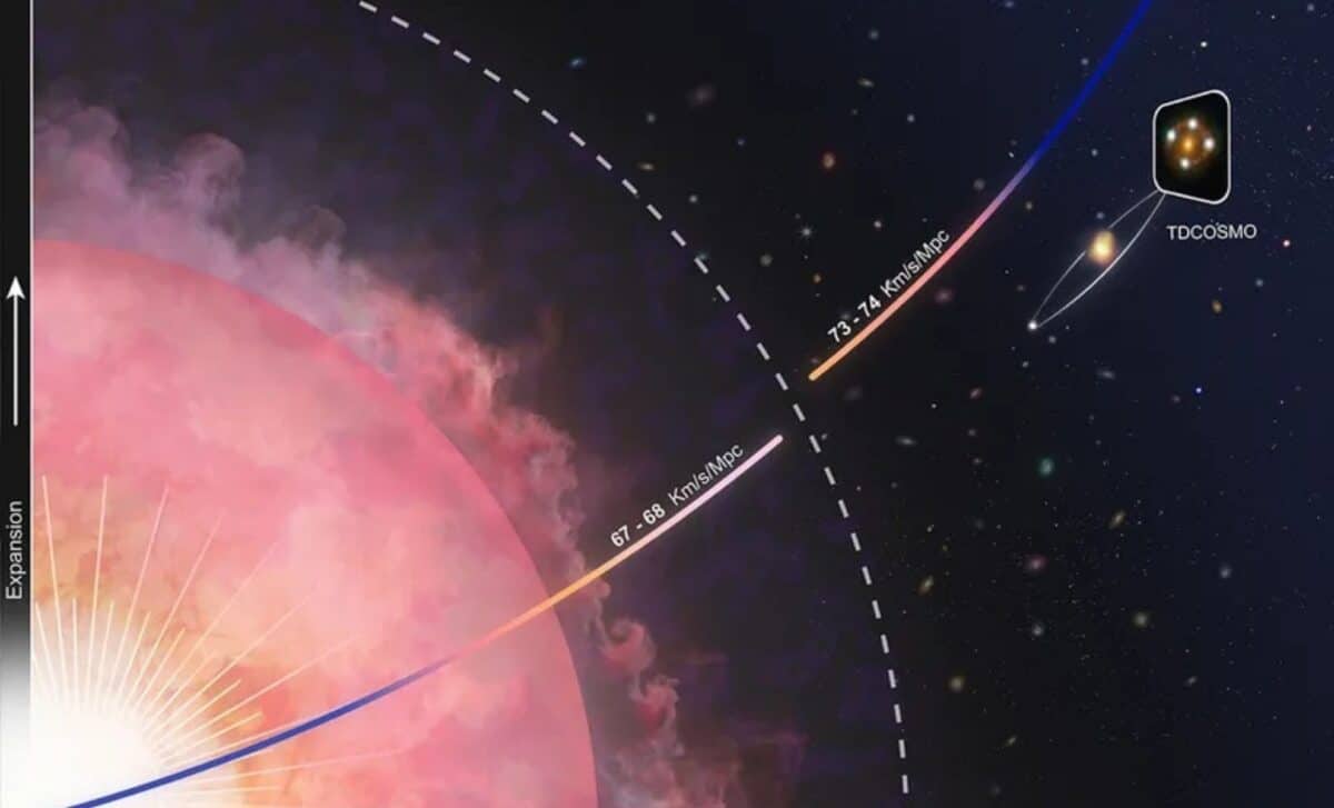 Researchers Using Time Delay Cosmography Have Independently Confirmed That The Current Rate Of Expansion Of The Universe, Known As The Hubble Constant, Does Not Match Values Predicted From Measu