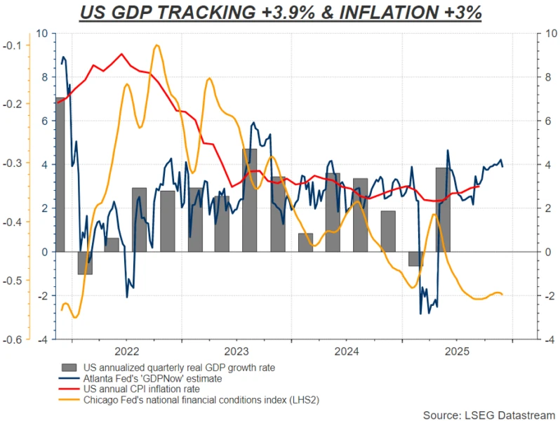 US real GDP growth tracking 3.9%, with inflation at 3%