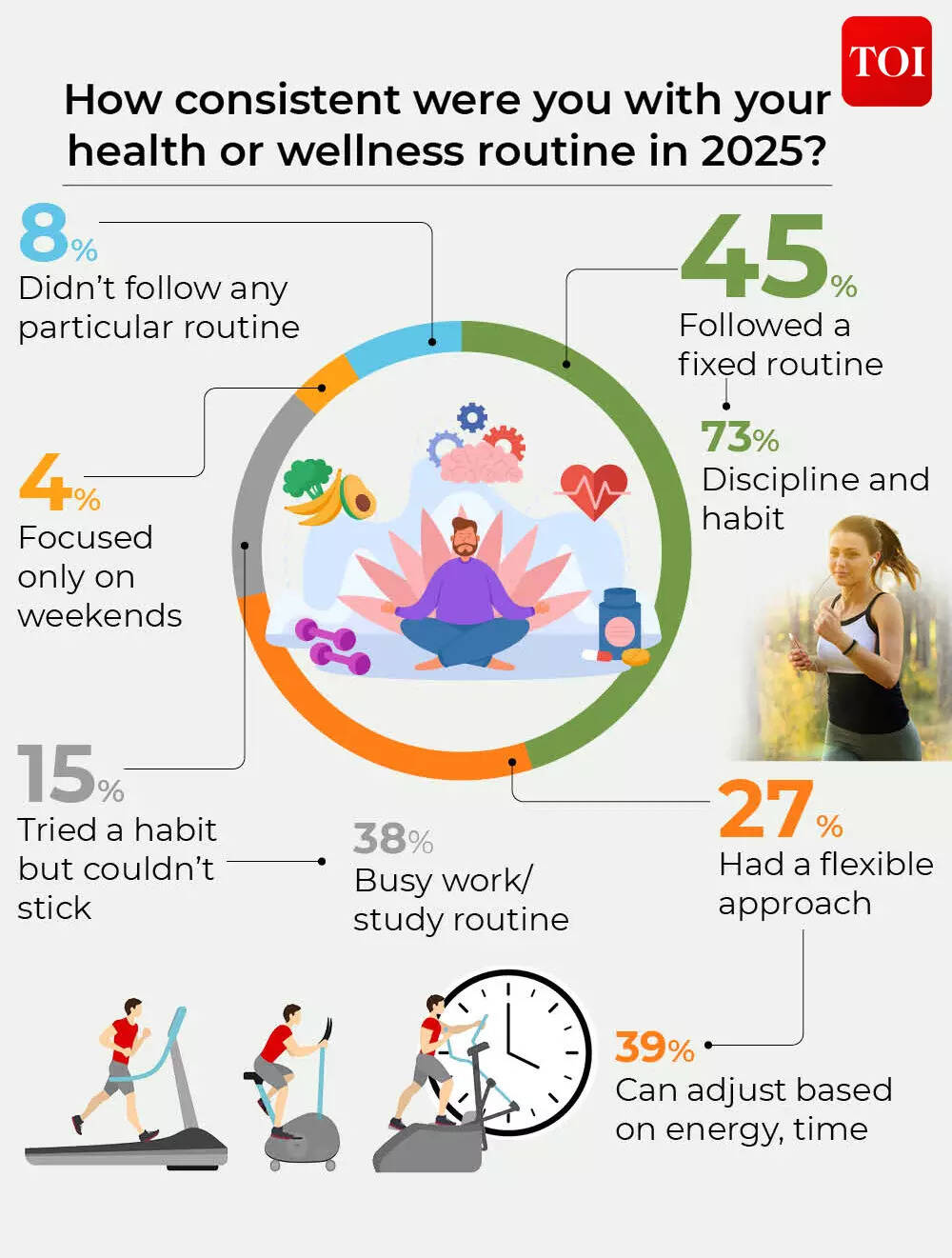 TOI Habit Index Survey