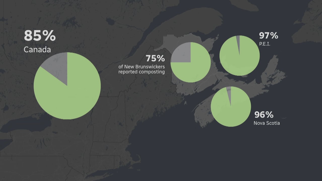 A greyed out map showing percentages of people who compost in each Atlantic province and the national average.