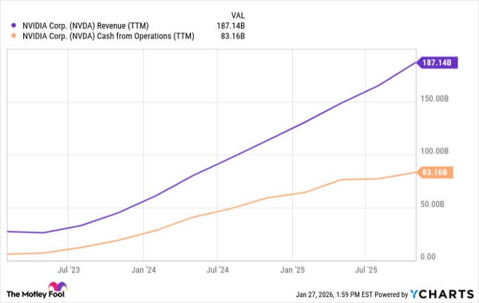 NVDA Revenue (TTM) Chart