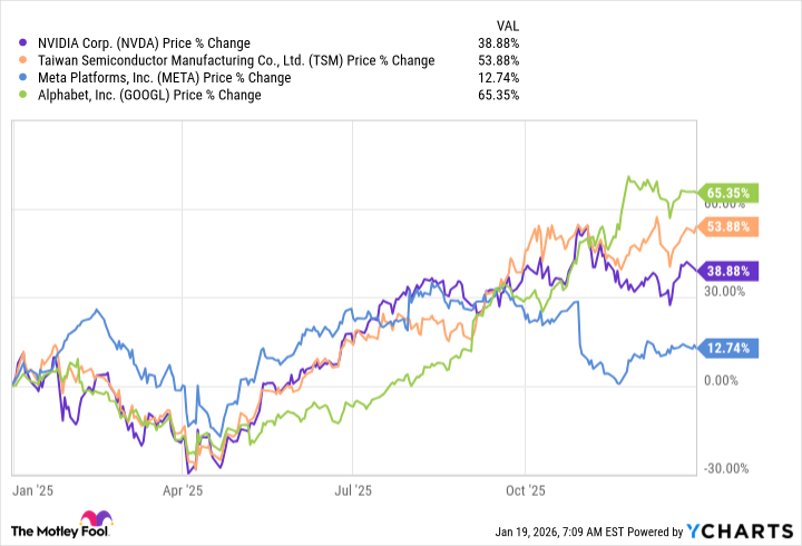 3 of My Top 4 AI Stock Picks for 2025 Rose At Least 38%. Are They Still Best Buys for 2026?