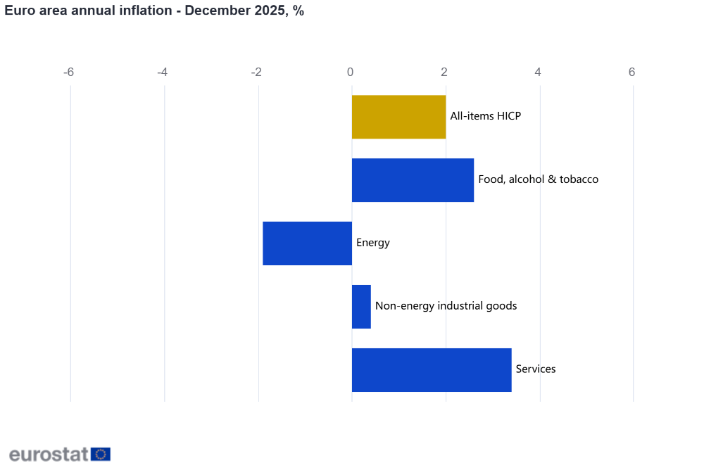 Euro area annual inflation - December 2025, % Euro area annual inflation - December 2025, %