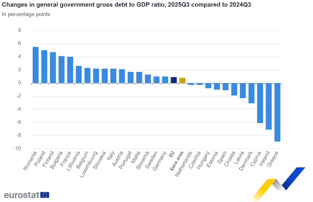Changes in general government gross debt to GDP ratio, 2025Q3 compared to 2024Q3 Changes in general government gross debt to GDP ratio, 2025Q3 compared to 2024Q3