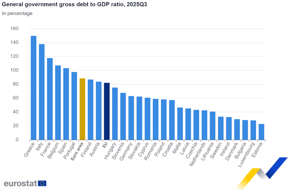 General government gross debt to GDP ratio, 2025Q3 General government gross debt to GDP ratio, 2025Q3