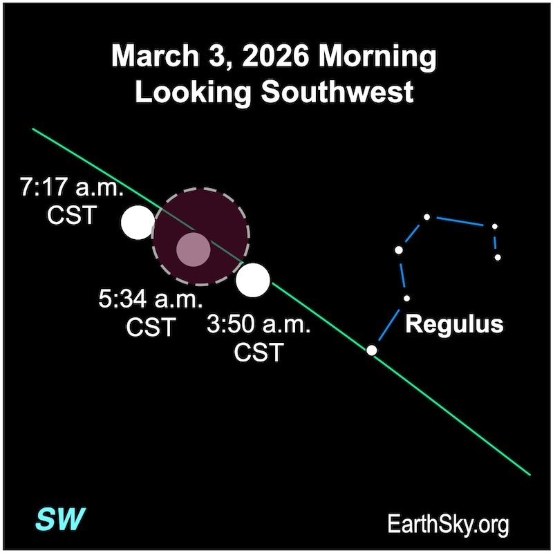Sky chart: 3 positions of the full moon along the green ecliptic line. The middle one is eclipsed.