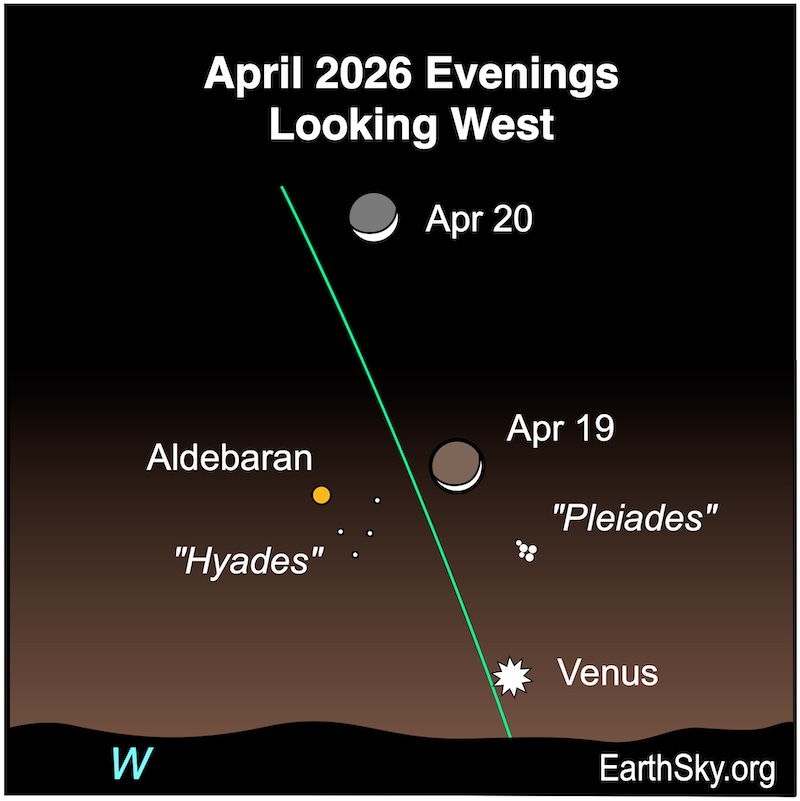 Sky chart: 2 positions of the crescent moon with Venus near horizon, and 2 star clusters plus an orange star nearby.