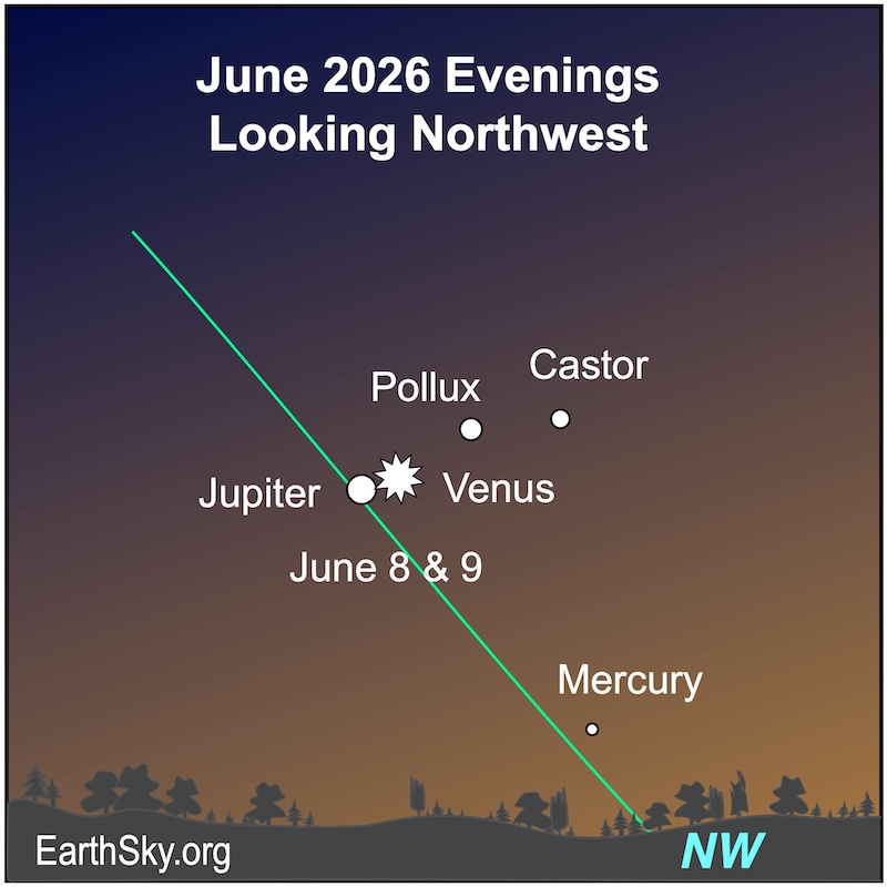 On slanted ecliptic line, Venus and Jupiter very close together near 2 stars and Mercury on the horizon.