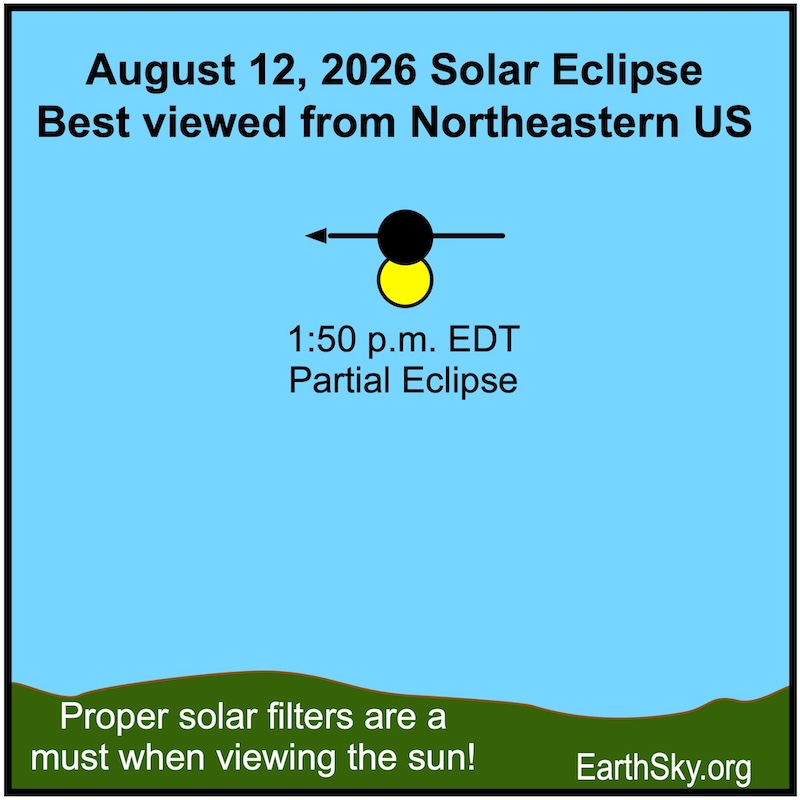 Diagram: a disk, the sun, is a little bit blocked by another disk, the moon, in a blue sky.