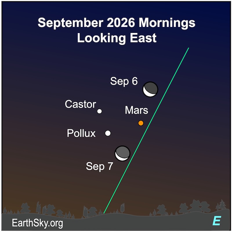 A crescent shape, the moon, is above a dot, Mars. To their left are two dots, the stars Castor and Pollux. On the next morning, the crescent is below the three dots but above a wavy line, the horizon.
