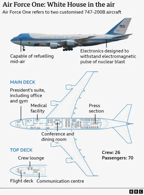 A BBC graphic shows the general layout of Air Force One. It holds 26 crew and 70 passengers. Text highlights points of interest on the plane, including the President's suite, a medical facility and the press section. 