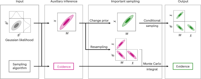 A practical Bayesian method for gravitational-wave ringdown analysis with multiple modes