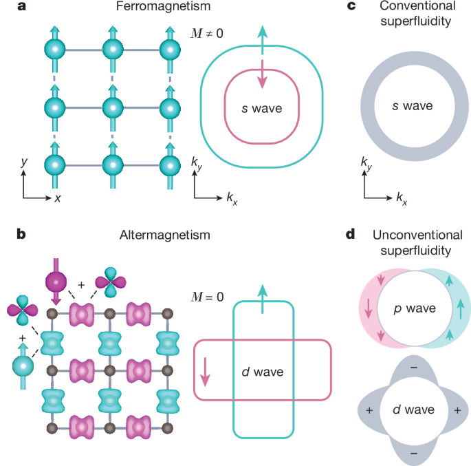 Symmetry, microscopy and spectroscopy signatures of altermagnetism