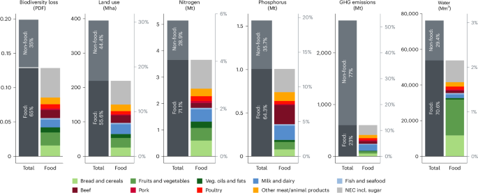 Environmental impacts from European food consumption can be reduced with carbon pricing or a value-added tax reform