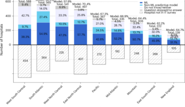 The landscape of AI implementation in US hospitals
