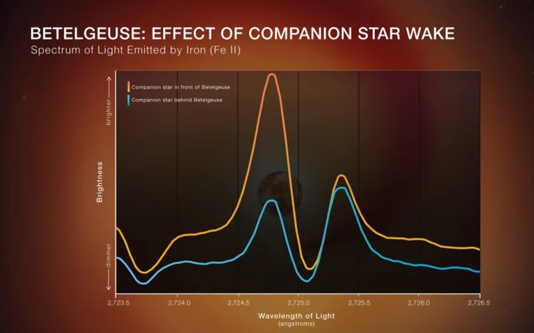 A graph of Hubble data shows the signature of the companion star orbiting Betelgeuse. Elizabeth Wheatley/ESA/NASA