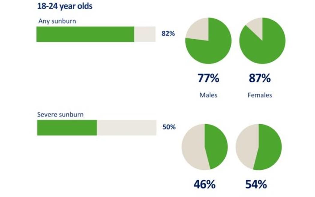 The 2025 National Skin Cancer Survey broke down attitudes towards sunburn among adults aged 18-24.