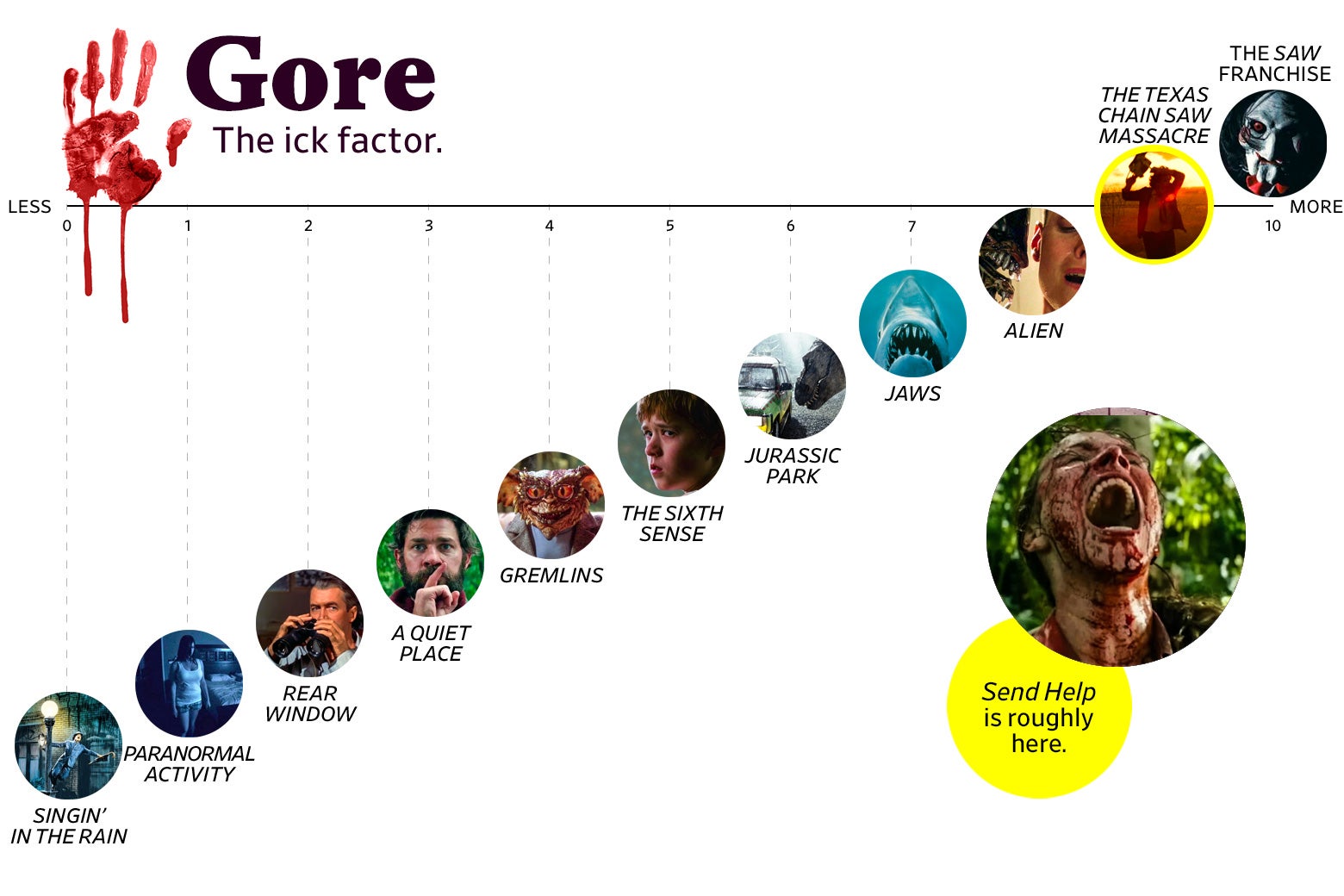 A chart titled “Gore: The Ick Factor” shows that Send Help ranks a 9 in gore, roughly the same as Texas Chain Saw Massacre. The scale ranges from Singin’ in the Rain (0) to the Saw Franchise (10).
