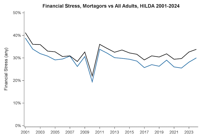 A graph showing financial stress between 2001 and 2024, swinging mostly between 30-40% but dipping to 20% in 2010.