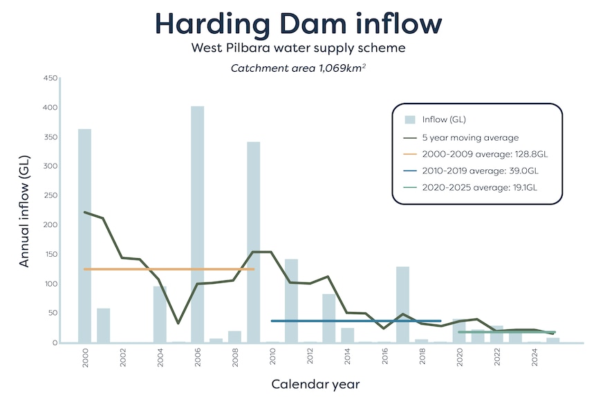 A white graph with teal bars showing high rainfall in 2000 and lower in 2024.