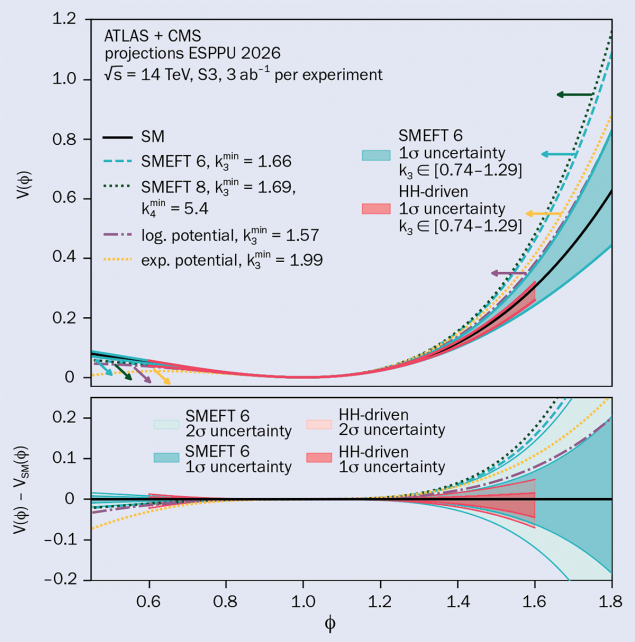 Constraining the Higgs potential