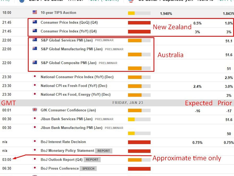 Economic and event calendar in Asia 23 January 2026; NZ & Japan CPI, BOJ decision day