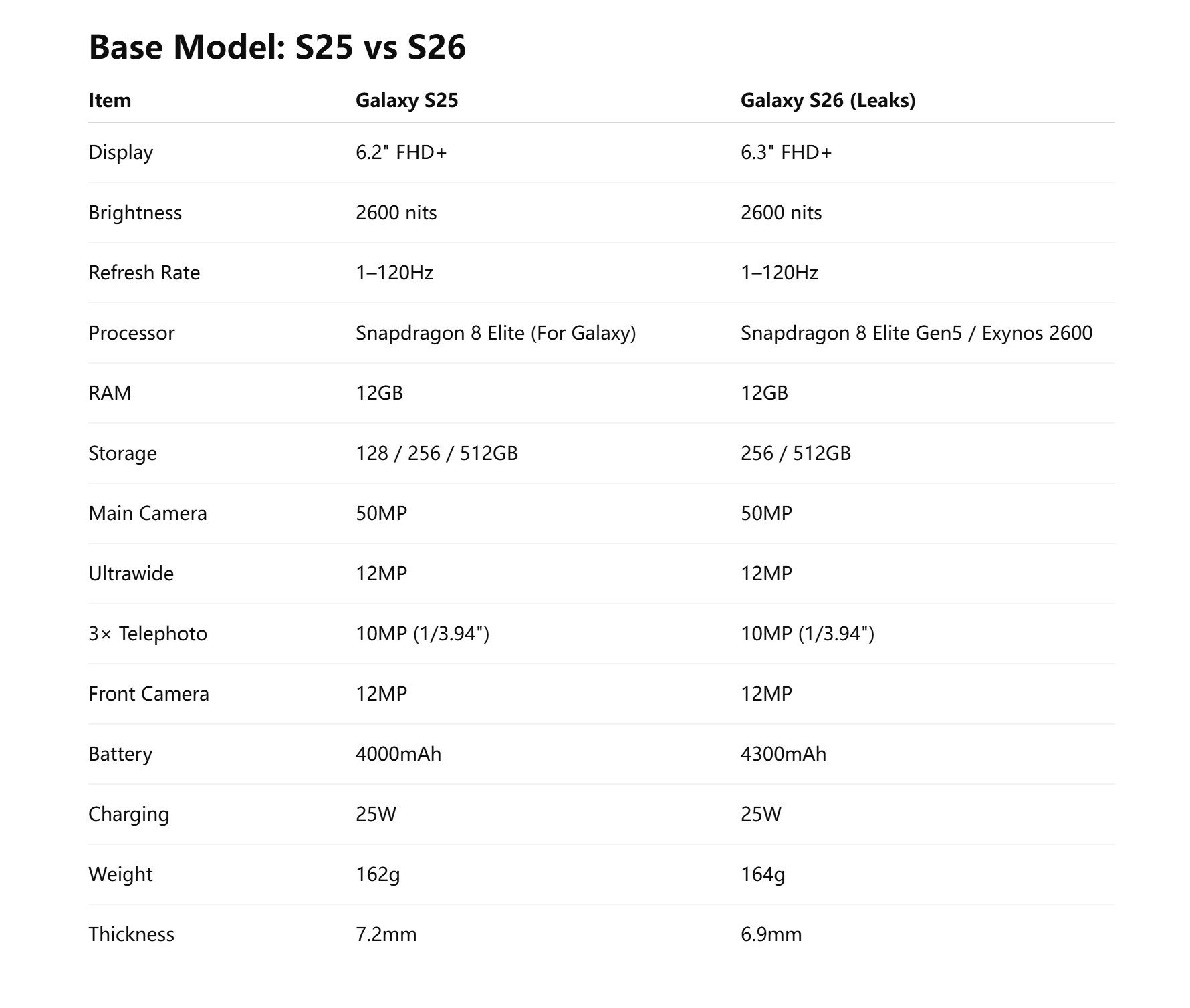 Galaxy S26 vs S25 leaked spec sheet Galaxy S26 vs S25 leaked spec sheet