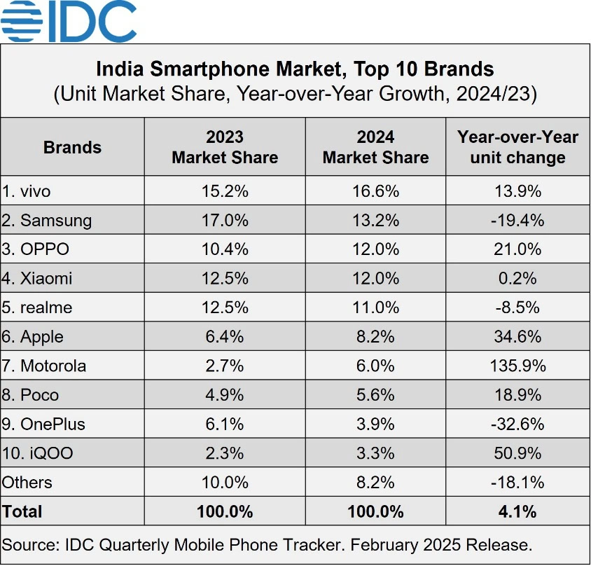 IDC India’s Smartphone Market Grew 4% in 2024 to 151 million Units 2025 Feb F 1