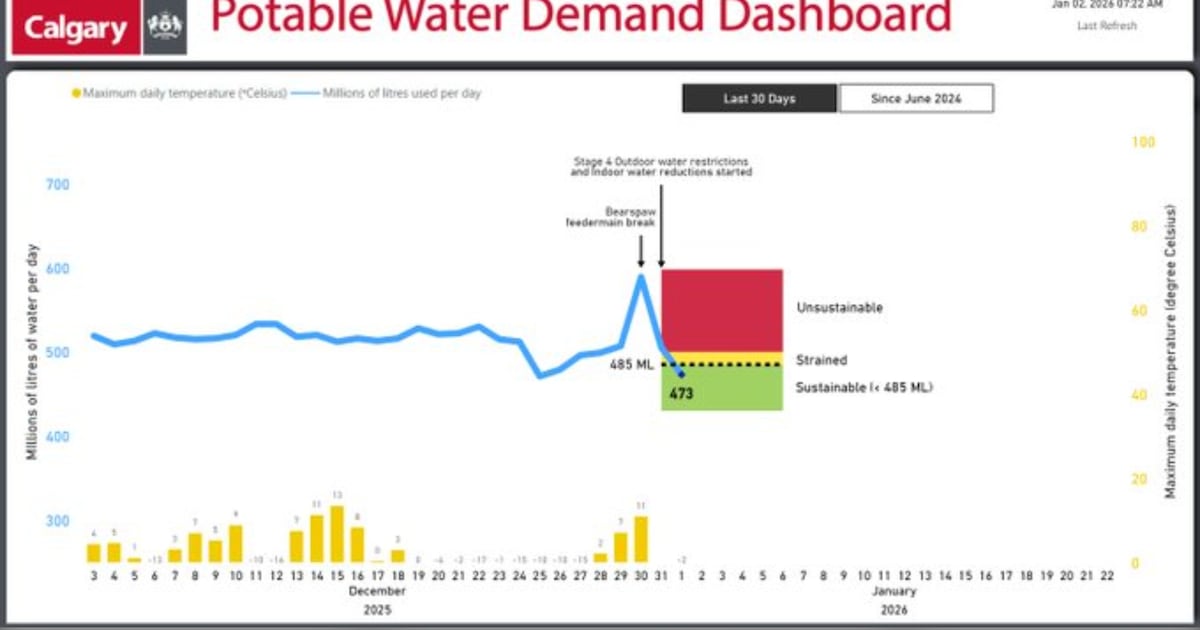 ‘Thank you Calgary’: Water usage drops into ‘sustainable zone’ overnight - CTV News