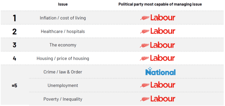 Voters surveyed in the October 2025 Ipsos Issues Monitor had greater confidence in Labour on issues relating to the economy and the cost of living